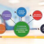 Effective classroom management strategies